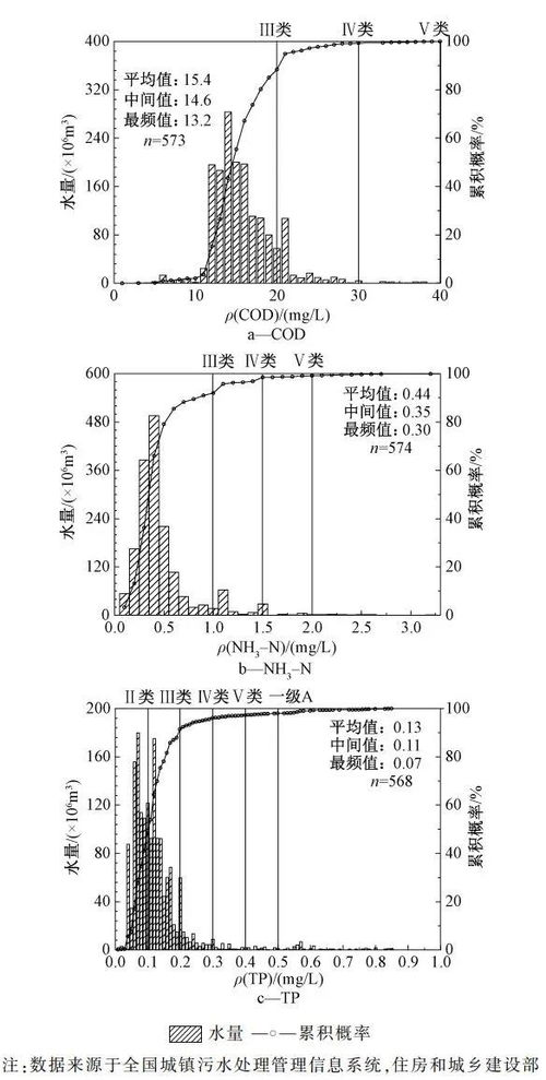 北京市城鎮(zhèn)污水再生利用的現(xiàn)狀與潛力探析